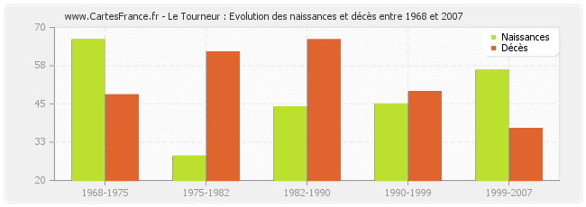 Le Tourneur : Evolution des naissances et décès entre 1968 et 2007
